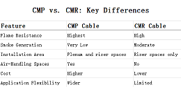CMP vs. CMR Cable: What's the Difference and Which One Should You Choose?