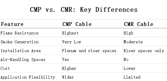 CMP VS CMR